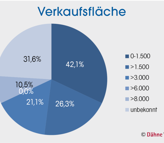 Verkaufsfläche