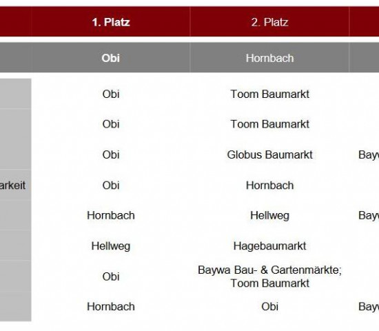 Bei der Servicestudie Baumärkte 2019 schneiden die Baumärkte überraschend gut ab.