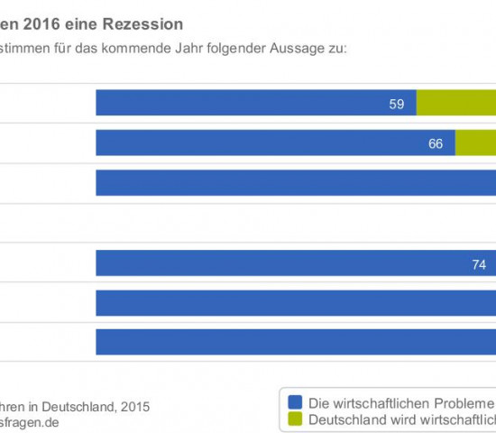 Mehr als drei Viertel erwarten eine Rezession.
