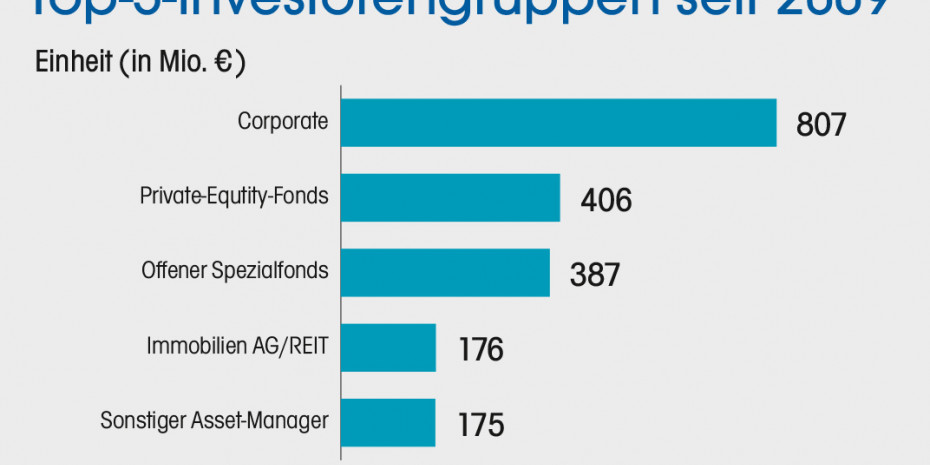 Top-5-Investorengruppen seit 2009
