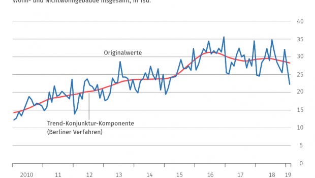 Mehr genehmigte Einfamilienhäuser, aber kaum Veränderung bei der Zahl der insgesamt genehmigten Wohnungen prägten die ersten zwei Monate 2019. [Bild: Destatis]
