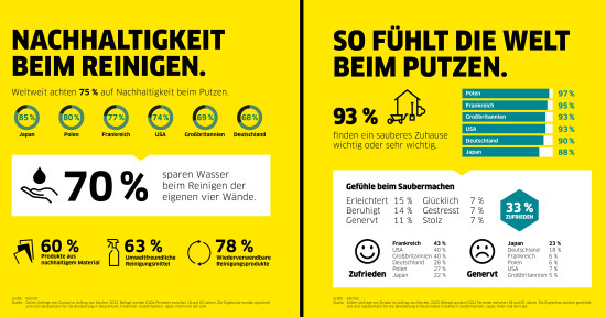 Zufriedenheit ist international das am häufigsten durch Putzen hervorgerufene Gefühl.