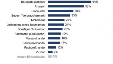 Heimwerker: Ein Drittel nutzt die stationären Baumärkte nicht für den Einkauf