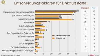 Bodenkauf ist Frauensache