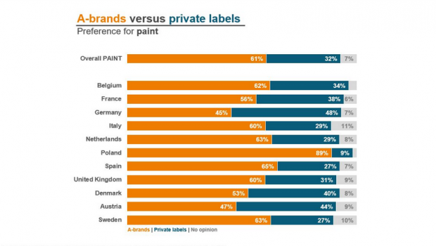 Konsumentenpräferenzen beim Kauf von Farbe in Europa: Insgesamt bevorzugen 61 Prozent die A-Marken. Quelle: European Home Improvement Monitor/USP Marketing Consultancy