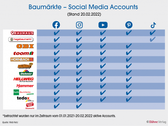 Baumärkte - Social Media Accounts