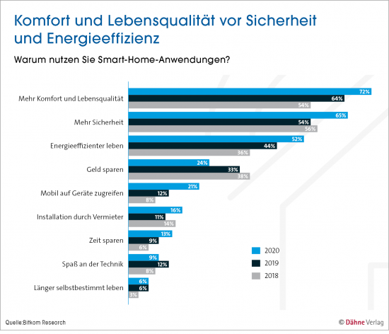 Komfort und Lebensqualität vor Sicherheit und Energieeffizienz