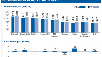 Flächenproduktivität steigt