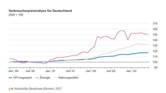 Verbraucherpreisindizes für Deutschland