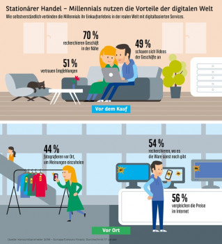 Dass Millennials in die digitale Welt hineingeboren sind, zeige sich auch beim Shoppen, so der Konsumbarometer 2018.