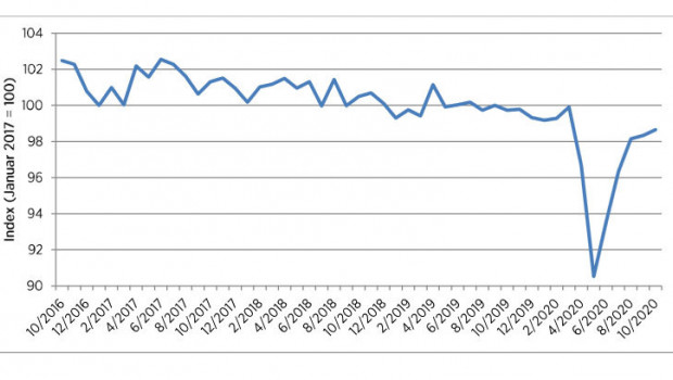 Der positive Trend setzt sich fort.