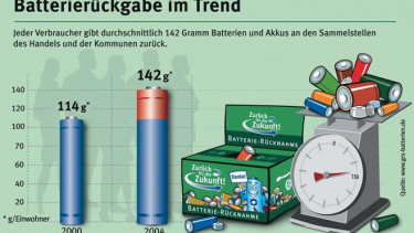 Industrie Aktuell