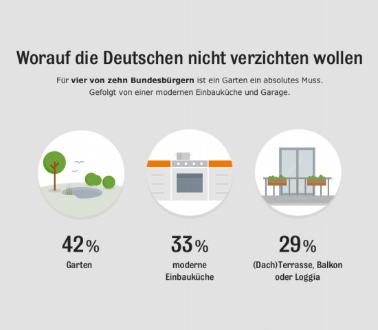 Garten oder Balkon sind für viele ein Muss.
Garten oder Balkon sind für viele ein Muss.