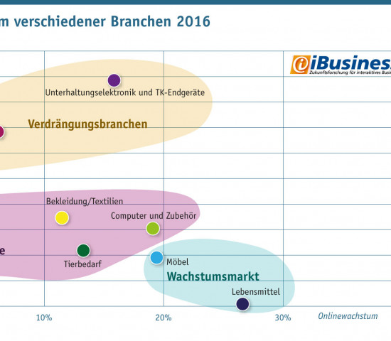 Marktanteile und Onlinewachstum der zehn Branchen im Überblick (Quelle + Grafik: HighText Verlag).
