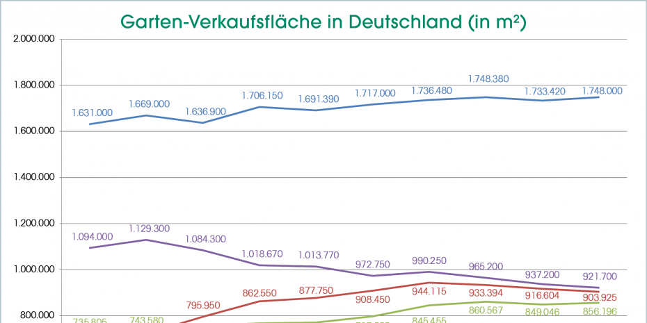 Garten-Verkaufsfläche in Deutschland