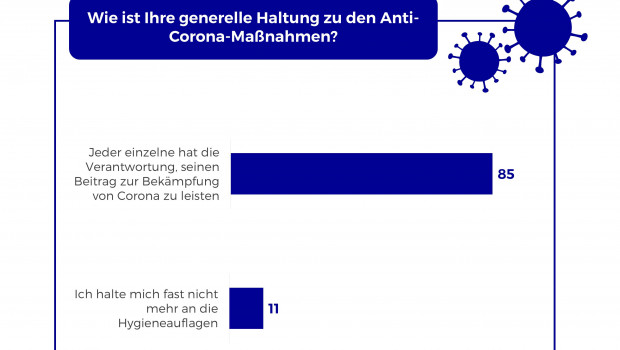 85 Prozent der Befragten sind der Meinung, dass jedem Einzelnen in der Bevölkerung eine Verantwortung zukommt, die Ausbreitung der Corona-Pandemie zu bekämpfen.