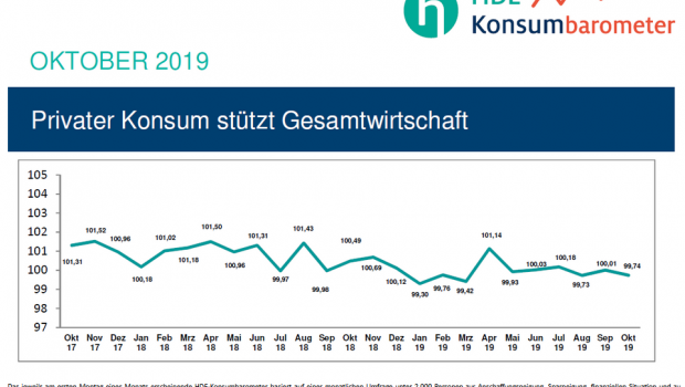 Das HDE-Konsumbarometer erreicht im Oktober fast das Niveau vom August.