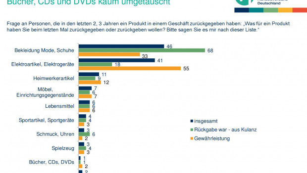 Rund jeder zehnte Verbraucher gibt an, "in den letzten zwei, drei Jahren" einen Heimwerkerartikel zurückgegeben zu haben.