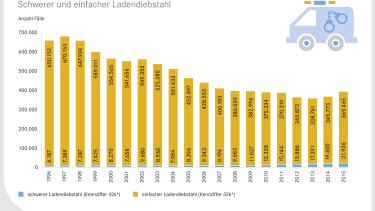 Ladendiebstahl nimmt zu