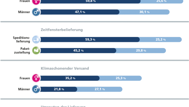 Die aktuelle ECC-Logistikstudie zeigt: Nachbar ist Online-Shoppers Liebling.