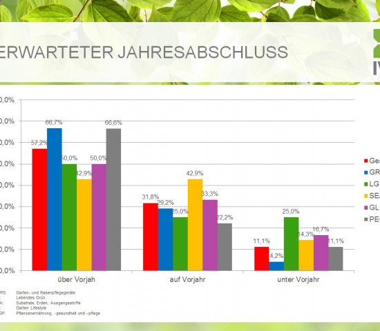 Der IVG fragt die Markteinschätzungen seiner Mitglieder regelmäßig ab.
