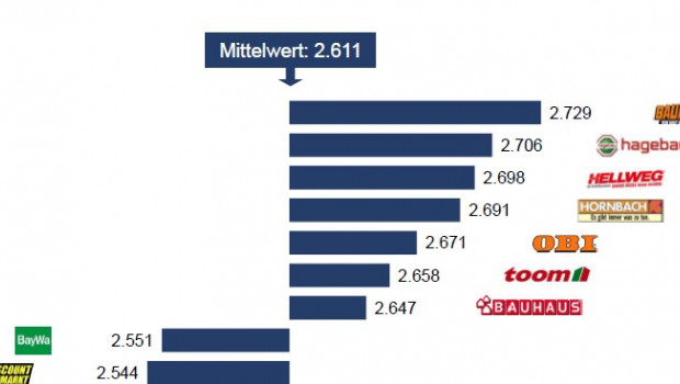 Laut der Studie "Bau- und Heimwerkermärkte im New Normal - Wie wirkt sich Corona auf die Kundenansprache aus?“ werden die Globus Baumärkte nach wie vor von den Baumarktkunden am besten bewertet.