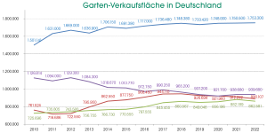 Schrumpfende Verkaufsfläche