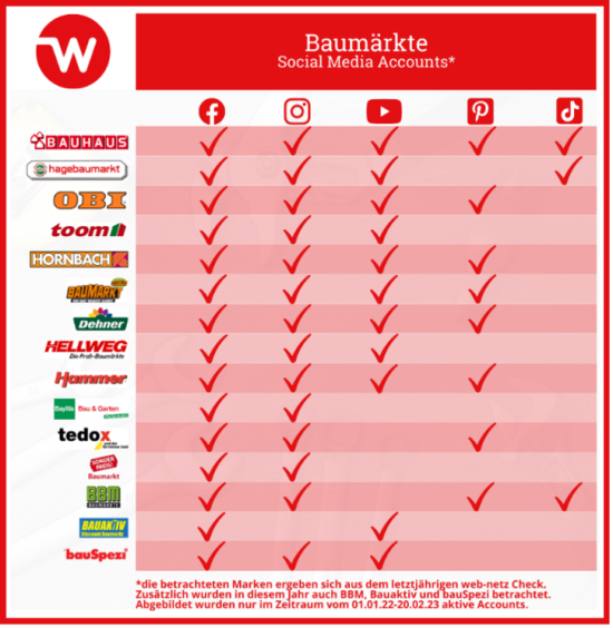 Welche Social-Media-Kanäle bespielen die Baumarktketten?