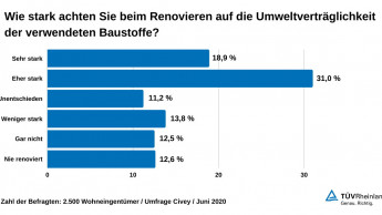 Baustoff-Ausdünstungen können Gesundheit dauerhaft schädigen