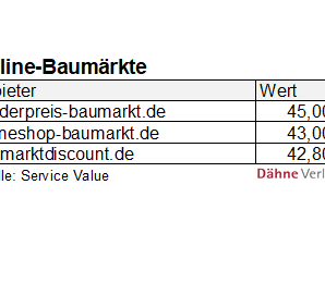 Ranking Kundentreue laut Service Value/Deutschland-Test
