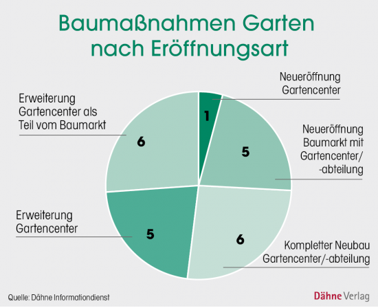 Baumaßnahmen Garten nach Eröffnungsart