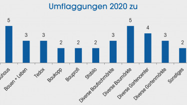 Umflaggungen 2020