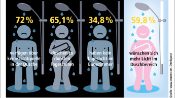 In deutschen Duschen ist es oft zu dunkel