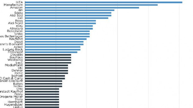 Am besten schnitten Ikea, Manufactum und Amazon ab.