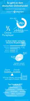 Viel Optimismus hat Shopware in seiner Umfrage unter fast 1.400 Online-Shopbetreibern ausgemacht. Viel Optimismus hat Shopware in seiner Umfrage unter fast 1.400 Online-Shopbetreibern ausgemacht.