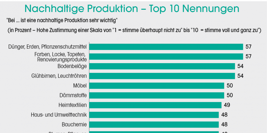 Nachhaltige Produktion - Top 10 Nennungen