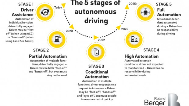Lkw der Zukunft: Die fünf Stufen des autonomen Fahren von heute bis 2025+. Quelle: obs/Roland Berger.