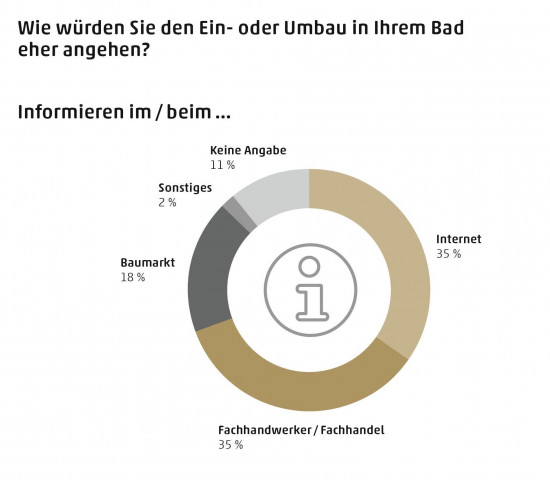 Zwei Drittel der Deutschen würden ihr Bad nur vom Profi renoivieren lassen (Grafik: Elements).
