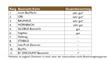 Toom bleibt laut Service-Atlas der kundenorientierteste Baumarkt