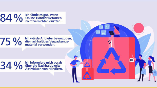 Kundinnen und Kunden sehen die Firmen in der Verantwortung, ihnen ein nachhaltiges Einkaufserlebnis zu ermöglichen.