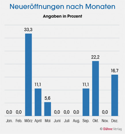 Statistik, Dähne Verlag, Neueröffnungen nach Monaten
