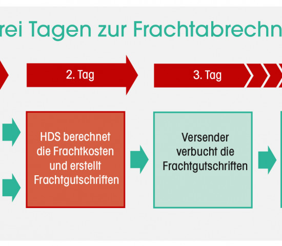 Grafik, Frachtabrechnung