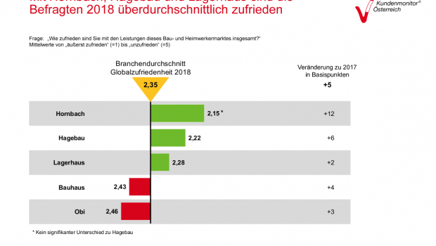 Laut der Service Barometer AG sind Kunden in Österreich mit Hornbach am zufriedensten. Quelle: Kundenmonitor Österreich.