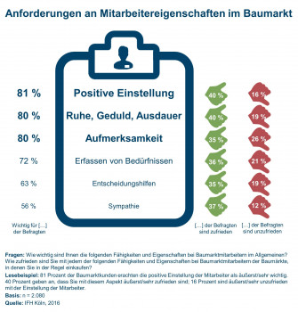 Anforderungen an Baumarktmitarbeiter, wie sie von der IFH Köln erhoben wurden.