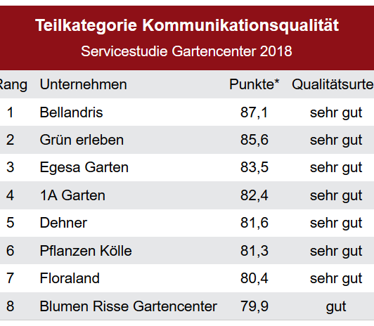 Ranking Kommunikation.