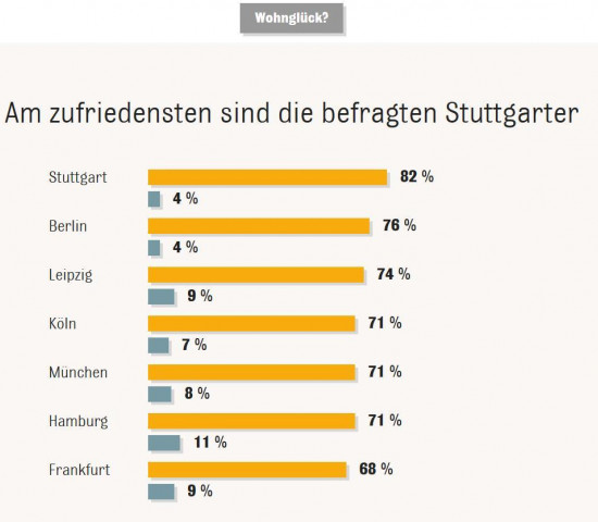 Die aktuelle Interhyp-Wohntraumstudie verdeutlicht, dass es keine bestimmte, präferierte Wohnlage gibt.