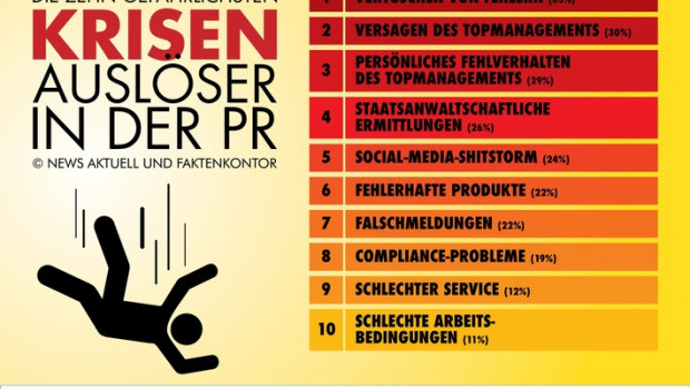 Zwei Drittel der PR-Profis glauben, dass das Verheimlichen von Fehlern nach hinten los geht (63 Prozent).