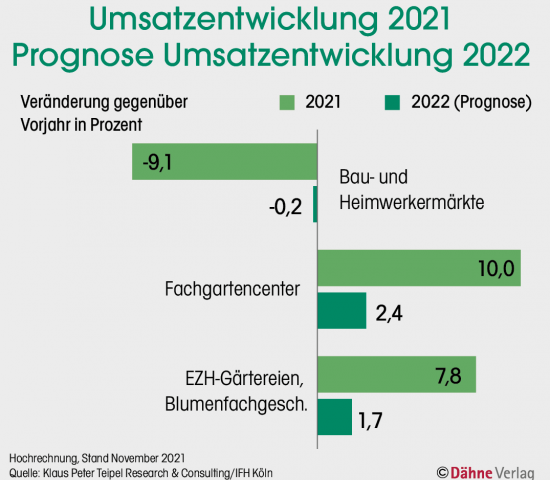 Umsatzentwicklung 2021, Prognose 2022