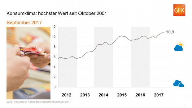 Für September erwartet die GfK den höchsten Wert des Konsumklimaindex seit Oktober 2001.