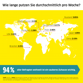 Eine aktuelle Kärcher-Umfrage beschäftigt sich mit dem weltweiten Putzverhalen - mit teils überraschenden Ergebnissen.
